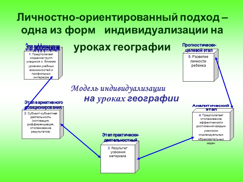 Личностно-ориентированный подход – одна из форм   индивидуализации на уроках географии  1.